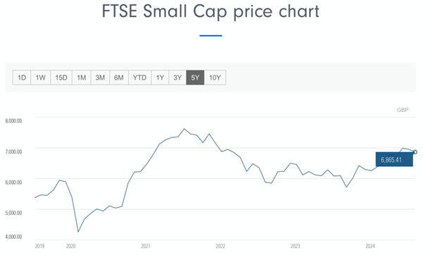 Small caps graph